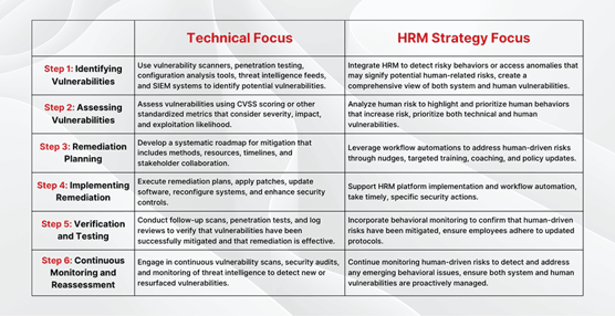 The 6 Stages of Vulnerability Management Explained