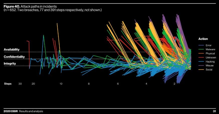 cyber attack paths verizon report