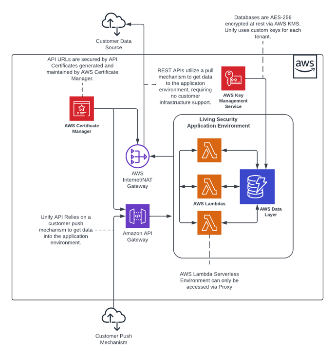 Integration Unify LS Architecture - Draft 3