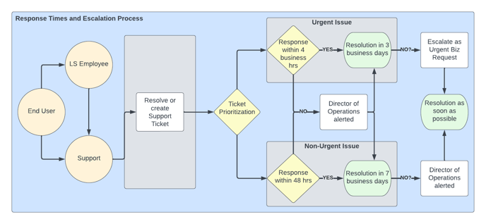 LS Support Flow