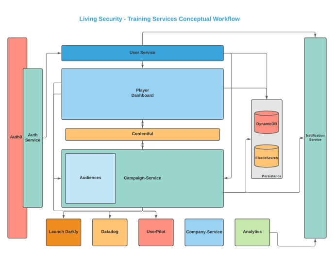 Training - Services Architecture (Internal) (1)
