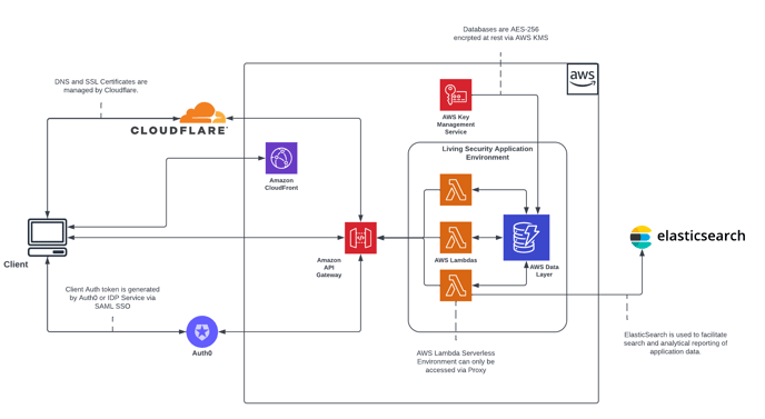 Training Platform LS Architecture - Draft 3