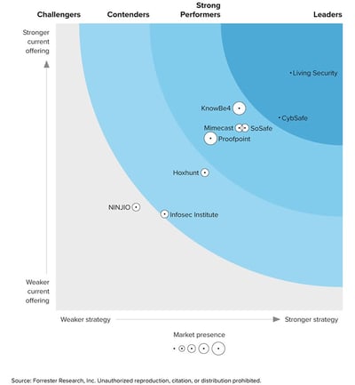 Forrester Wave Q3 2024 — Living Security named a Leader