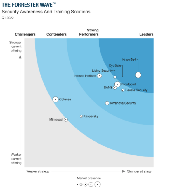 Forrester Wave 2022 - Quadrant of Leaders - Living Security