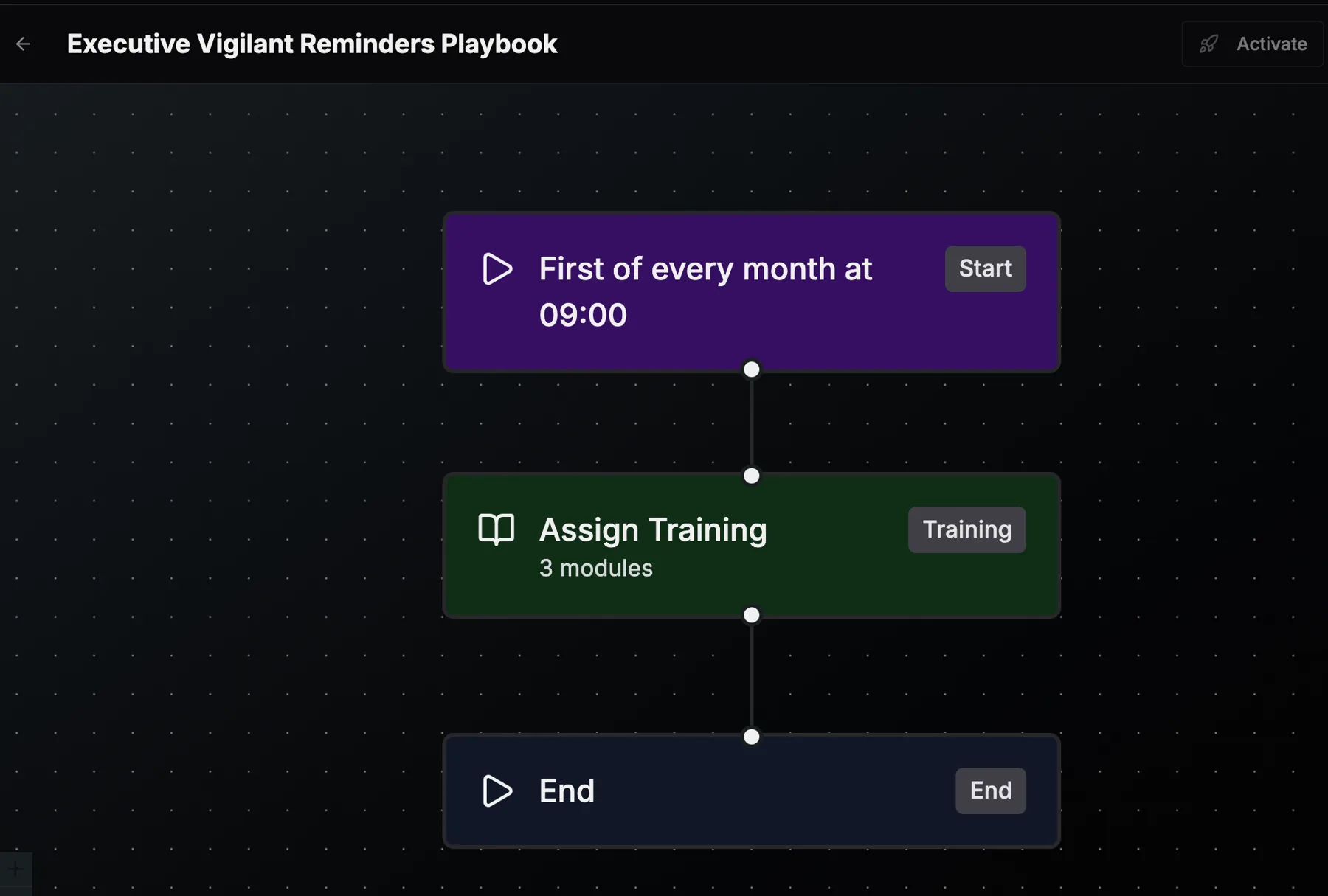 A playbook in the Living Security Platform: start on the first of every month at 09:00, assign training of three modules, then end.