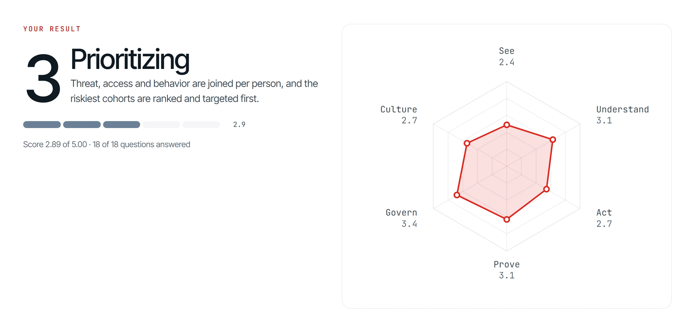 An example scorecard: level 3, Prioritize, a score of 2.89 of 5, and a radar of the six practice scores.