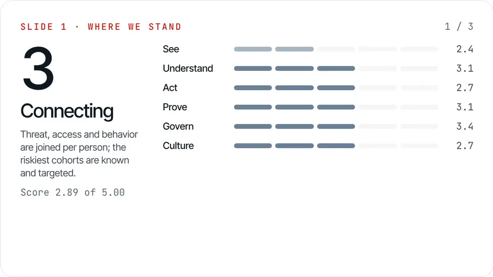 Slide 1, where we stand: level 3, Connecting, with a bar for each of the six practices.