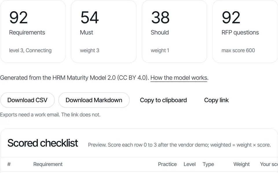A generated checklist: 92 requirements, 54 must-haves, 38 should-haves and 92 RFP questions, with export buttons.