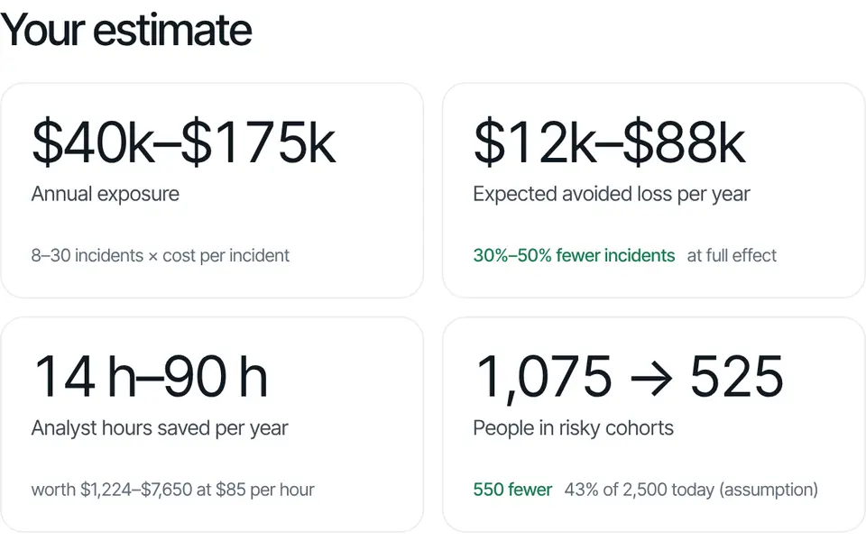 An ROI estimate: annual exposure, expected avoided loss, analyst hours saved and people in risky cohorts.